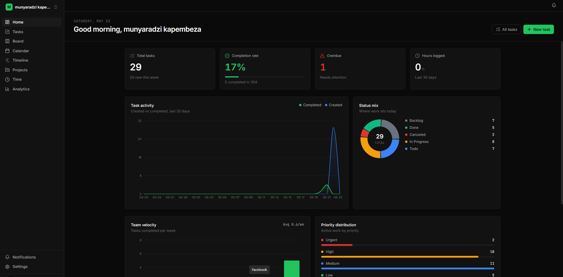 GrowthPulse workspace dashboard showing analytics: completion rate, task activity over 30 days, status mix, and priority distribution.